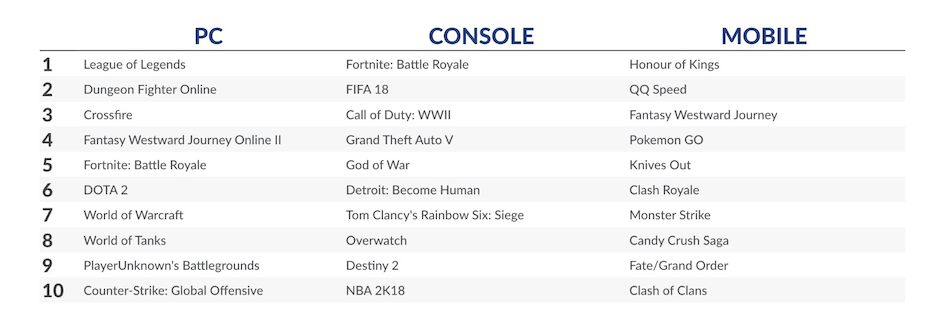 Najpopularniejsze gry w maju 2018 roku – SuperData.