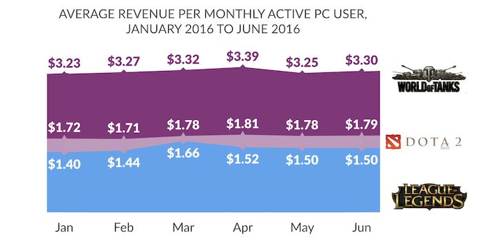 Pieniądze wydawane przez graczy League of Legends, Dota 2 i World of Tanks w pierwszej połowie 2016 roku – SuperData.