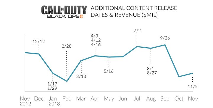 Data premiery DLC do Black Ops II i generowany przychód.
