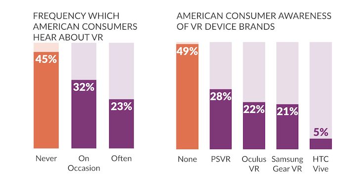 Świadomość konsumencka w kwestii VR – SuperData.