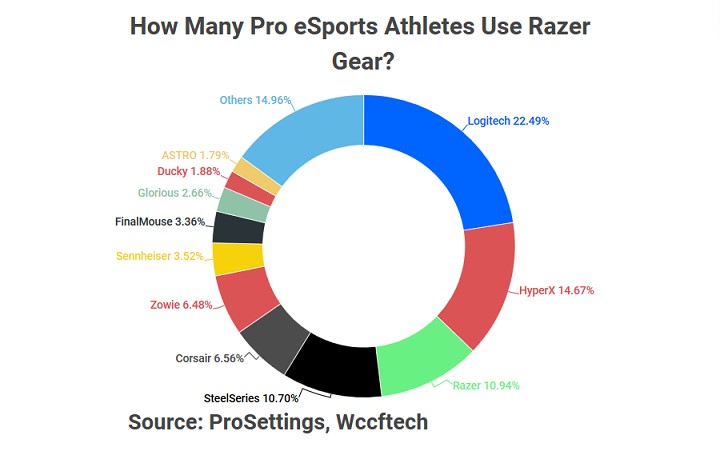 Sprzęt gamingowy Logitecha dominuje w e-sporcie - ilustracja #2