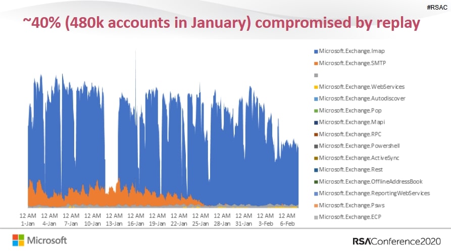 Około 40% włamań zostało dokonanych przy użyciu haseł, które już kiedyś wyciekły. - 99,9% zhakowanych kont Microsoftu nie miało stosownych zabezpieczeń - wiadomość - 2020-03-10