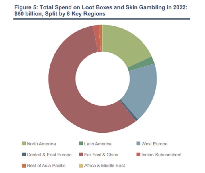 Trzy duże regiony będą odpowiadały za zdecydowaną większość wydatków na lootboksy oraz hazard skórkami. / źródło: Juniper Research. - W 2022 roku na lootboksy i hazard skórkami gracze wydadzą 50 mld dolarów - wiadomość - 2018-04-18