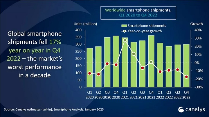 Kupujemy coraz mniej smartfonów, sprzedaż najgorsza od dekady - ilustracja #1