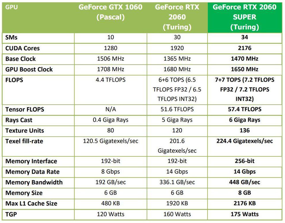 Specyfikacja GeForce’a RTX 2060 Super w porównaniu do modelu bazowego oraz karty z rodziny Pascal .