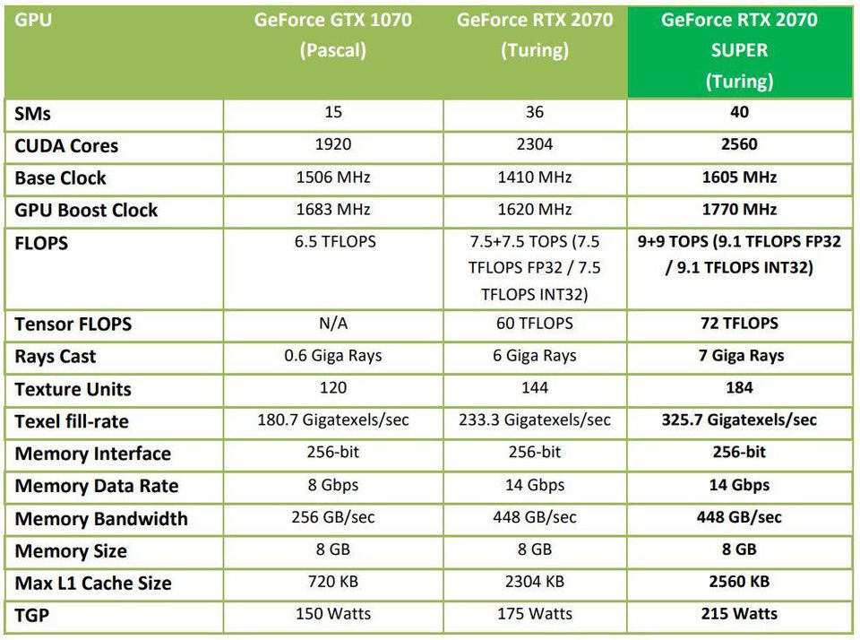 Specyfikacja GeForce’a RTX 2070 Super w porównaniu do modelu bazowego oraz karty z rodziny Pascal.