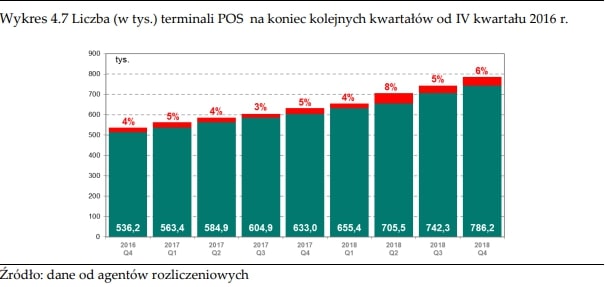 Polacy coraz chętniej płacą zbliżeniowo - ilustracja #4