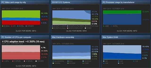 Ogólne wyniki ankiety sprzętowej Steam za październik 2015 - Steam – Windows 10 coraz popularniejszy wśród użytkowników platformy - wiadomość - 2015-11-04