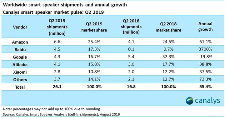 Tak wygląda raport przygotowany przez firmę badawczą Canalys. - Chińska firma Baidu wyprzedziła Google na rynku inteligentnych głośników - wiadomość - 2019-08-27