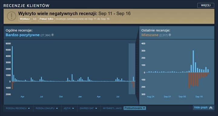 Wykres pokazujących historię ocen Firewatch. Zagadka: znajdź moment rozpoczęcia afery z PewDiePie. - Valve zajmuje stanowisko w kwestii bombardowania recenzjami na Steamie - wiadomość - 2017-09-20