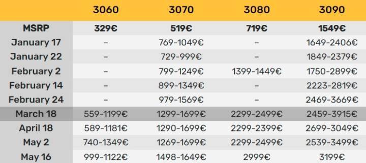 Cena kart RTX 3000 nawet trzykrotnie wyższa niż zalecana - ilustracja #1