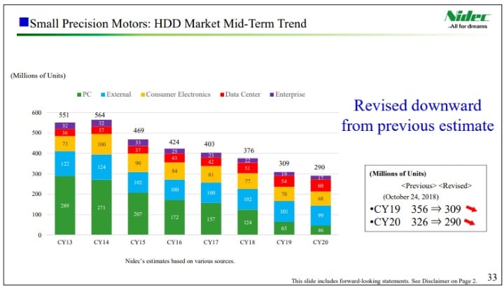 Sprzedaż precyzyjnych silników elektrycznych dla dysków HDD. Źródło: Nidec - Sprzedaż dysków HDD do PC spadnie w tym roku o połowę - wiadomość - 2019-05-06
