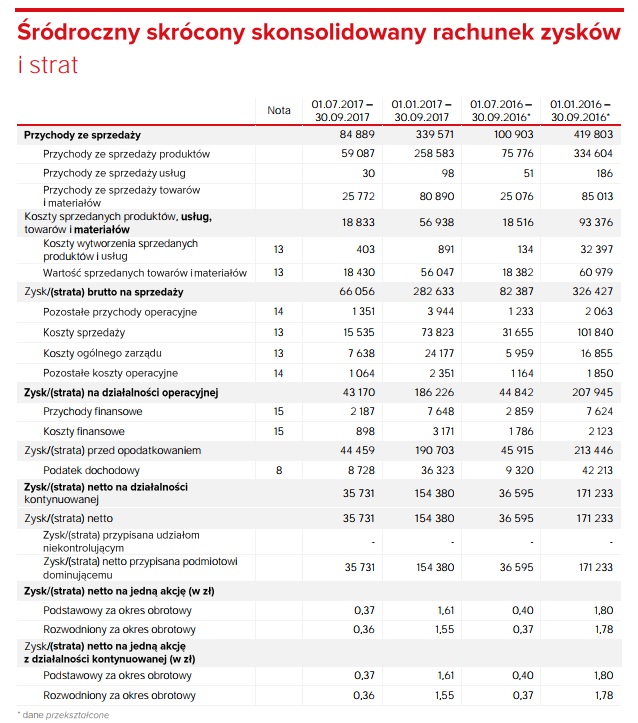 Wyniki finansowe CD Projektu / Źródło: raport finansowy.