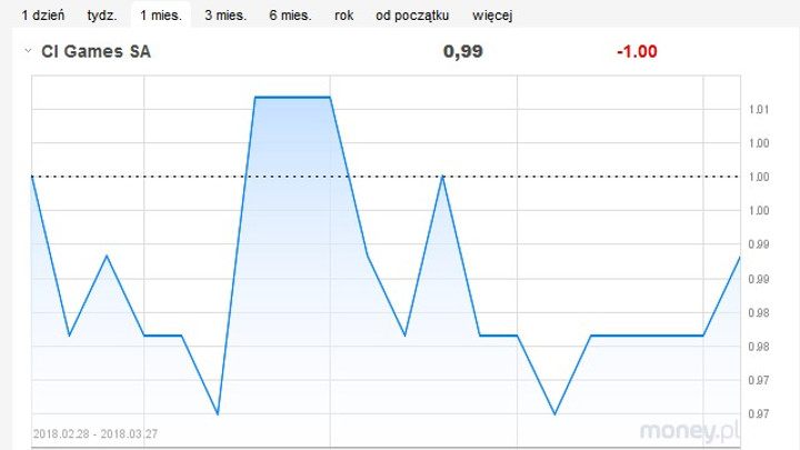 Akcje CI Games zachowują dość stabilny poziom ok. 1 zł. (via Money.pl) - CI Games trzyma się mocno – rok 2017 na plusie - wiadomość - 2018-03-28
