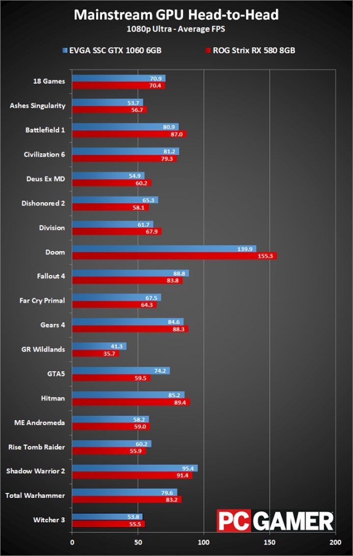 Przykładowe benchmarki w rozdzielczości 1080p i przy ustawieniach Ultra. Źródło: PC Gamer. - AMD Radeon RX 580 i 570 - recenzje oraz benchmarki - wiadomość - 2017-04-19