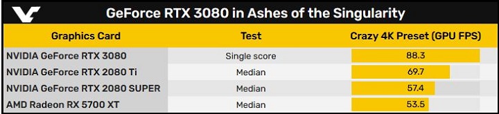 Benchmark GeForce RTX 3080 w Ashes of the Singularity - ilustracja #2
