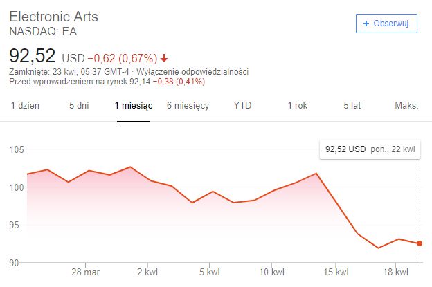 Kurs akcji Electronic Arts w kwietniu. Źródło: Google.