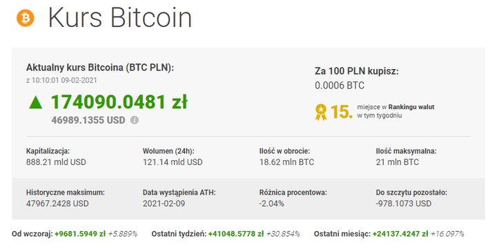 Tesla winduje kurs Bitcoin - prawie 175 tys. złotych za jedną wirtualną monetę - ilustracja #1