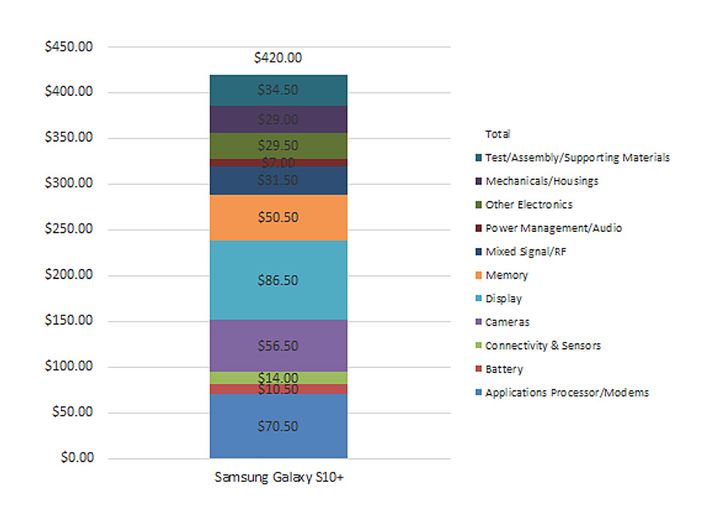 Przejrzysty wykres pokazuje, ile Samsung wydaje na poszczególne komponenty smartfona Galaxy S10+. - Ile kosztuje wyprodukowanie Samsunga Galaxy S10+? - wiadomość - 2019-03-05