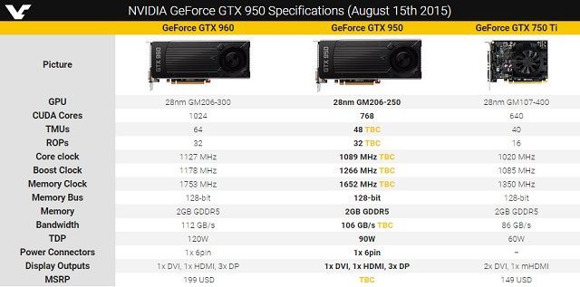 Specyfikacja GeForce GTX 950 / Źródło: VideoCardz.com. - Nvidia GeForce GTX 950 - pojawiła się specyfikacja i pierwsze testy nowej karty - wiadomość - 2015-08-19