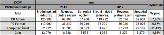 Źródło: Wirtualnemedia.pl - Sprzedaż pism komputerowych w maju 2017 roku. CD-Action na czele, papierowy CHIP żegna się z rynkiem - wiadomość - 2017-08-23