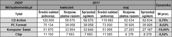 Źródło: Wirtualnemedia.pl - Sprzedaż pism komputerowych w maju 2017 roku. CD-Action na czele, papierowy CHIP żegna się z rynkiem - wiadomość - 2017-08-23