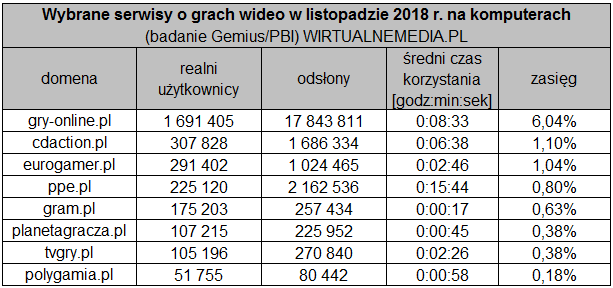 GRYOnline.pl liderem, Serwisy o e-sporcie mało popularne - branża gier w listopadzie - ilustracja #3