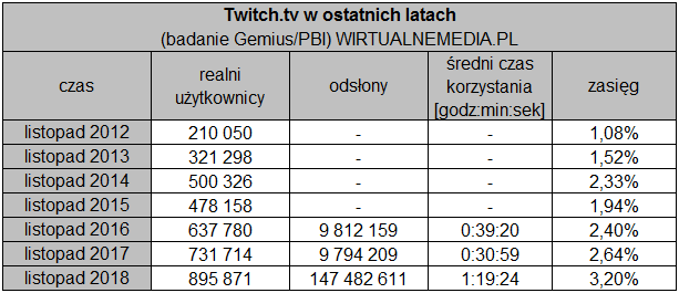 Źródło: wirtualnemedia.pl