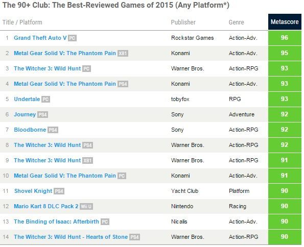 Najlepiej oceniane produkcje w 2015 roku / Źródło: Metacritic.