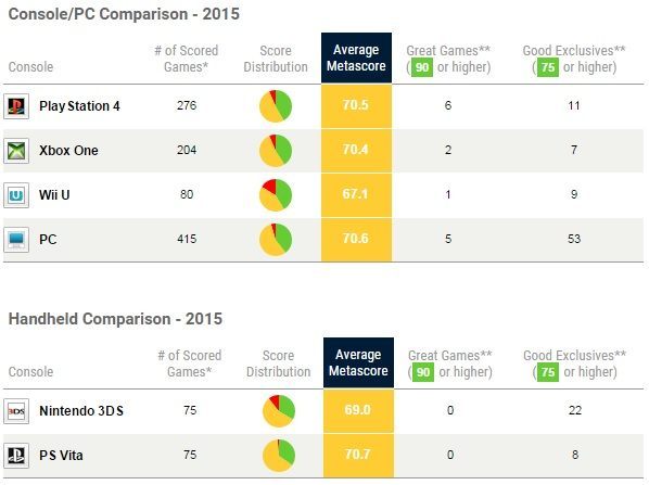 Najlepsze gry 2015 roku według serwisu Metacritic - Grand Theft Auto V znowu na szczycie - ilustracja #3