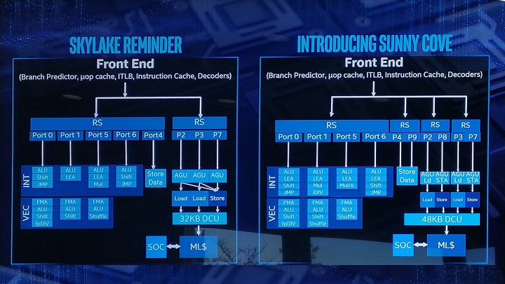 Żegnaj Skylake, witaj Sunny Cove. - Intel w tym roku wprowadzi na rynek swoje pierwsze procesory w litografii 10nm - wiadomość - 2019-01-08