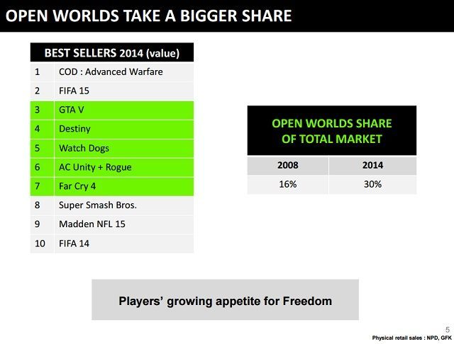 Najlepiej sprzedające się gry 2014 roku / Źródło: Ubisoft. - Call of Duty: Advanced Warfare najlepiej sprzedającą się grą 2014 roku - wiadomość - 2015-05-13