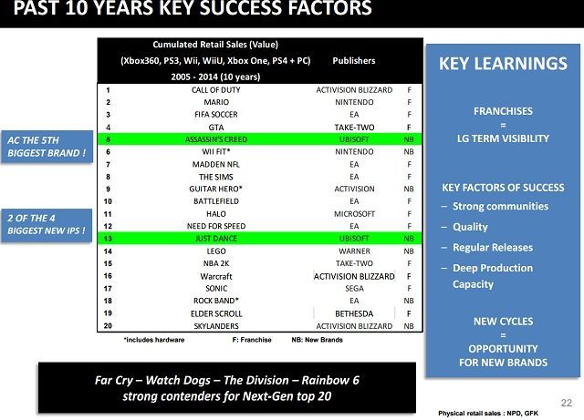 Najpopularniejsze marki w latach 2005 – 2014 / Źródło: Ubisoft. - Call of Duty: Advanced Warfare najlepiej sprzedającą się grą 2014 roku - wiadomość - 2015-05-13