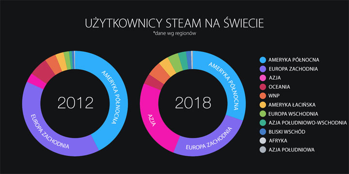Podział użytkowników Steama na regiony. - Steam z 90 mln miesięcznych i 47 mln dziennych użytkowników - wiadomość - 2019-01-15