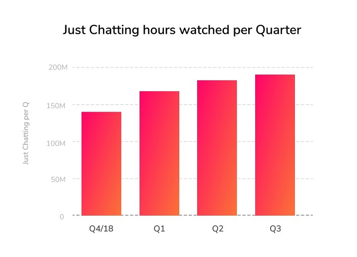 Od początku swojego istnienia, pod względem ilości spędzonych godzin, Just Chatting „urosła” o 36% / Źródło: StreamElements