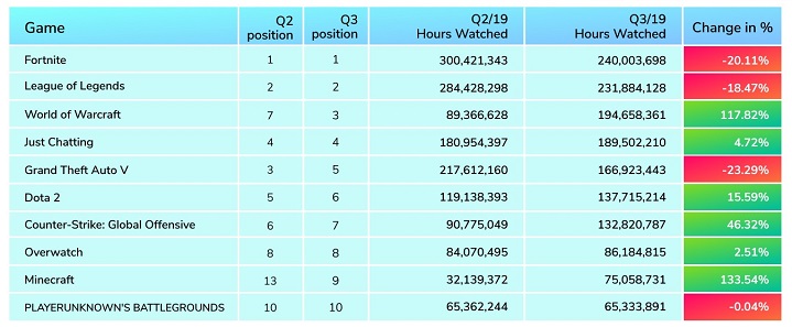 Można się spodziewać, że w następnym kwartale czarna dziura i Rozdział 2. dodadzą Fortnite’owi trochę punktów. A WoW od Blizzarda może ich nieco utracić. / Źródło: StreamElements