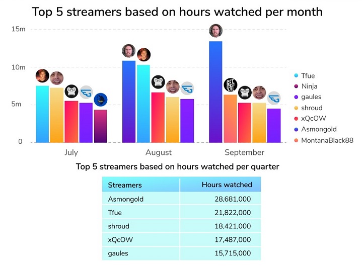 Odejście Ninjy przemieszało twitchowe szyki. Asmongold od dwóch miesięcy rządzi niepodzielnie. / Źródło: StreamElements