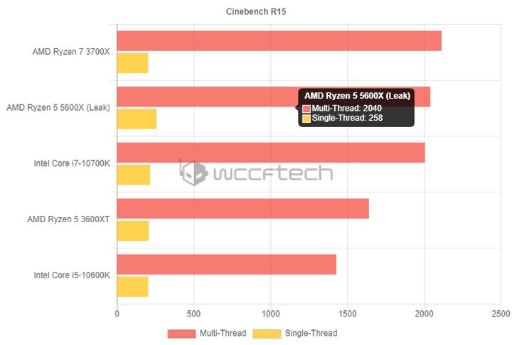 Ryzen 5 5600X miażdży Core i5-10600K w benchmarku Cinebench 15 - ilustracja #1