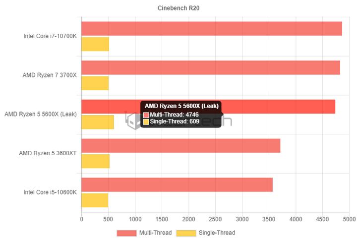 Ryzen 5 5600X miażdży Core i5-10600K w benchmarku Cinebench 15 - ilustracja #2