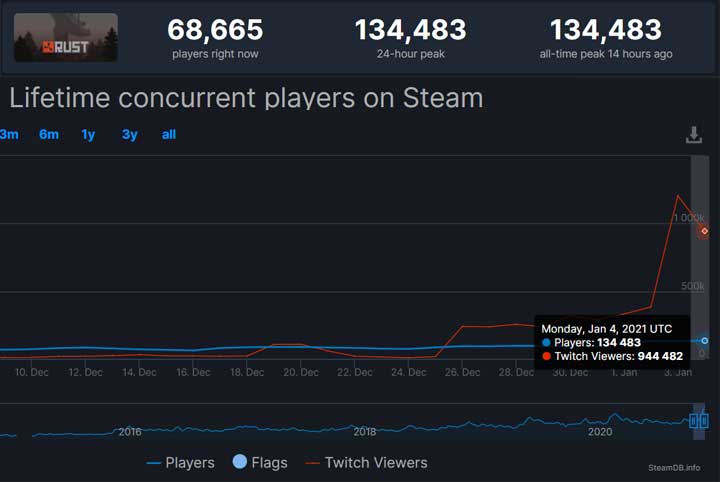 Rust - eksplozja popularności na Twitch, nowy rekord na Steamie - ilustracja #1