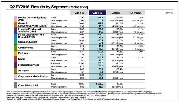Wyniki finansowe poszczególnych działów firmy Sony. - Raport finansowy Sony - mniejsza sprzedaż PlayStation 4 - wiadomość - 2016-11-02