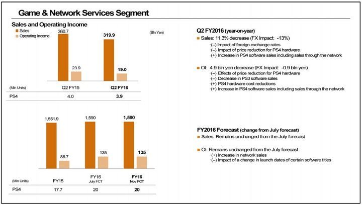 Raport finansowy Sony - mniejsza sprzedaż PlayStation 4 - ilustracja #3