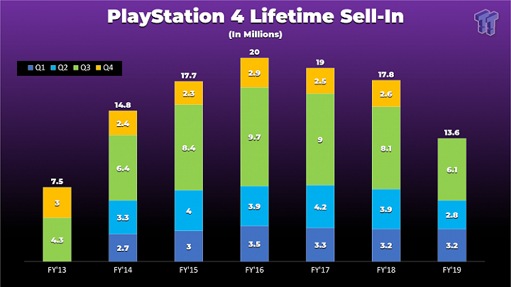 PS5 w ciągu 5 lat przegoni PS4 - mówi Sony - ilustracja #1