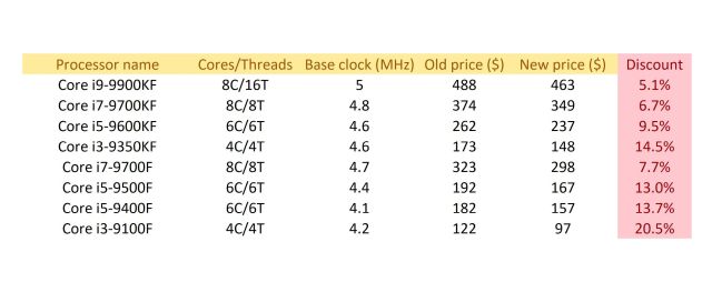 Oto modele, które załapały się na obniżki z uwzględnieniem starej i nowej ceny - Obniżka cen procesorów Intel 9. generacji - wiadomość - 2019-10-08