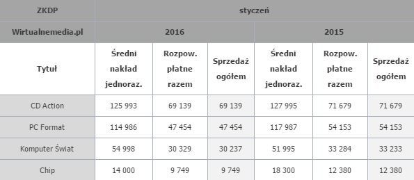 Sprzedaż prasy komputerowej w styczniu 2016 i 2015 roku / Źródło: Wirtualnemedia.pl.