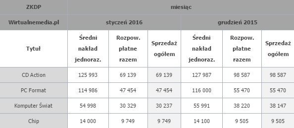 Sprzedaż prasy komputerowej w grudniu 2015 roku i styczniu 2016 roku / Źródło: Wirtualnemedia.pl.