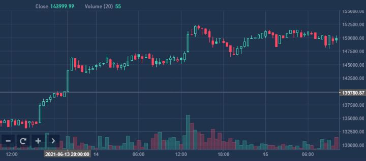 Tesla może wznowić płatności w BTC - Elon Musk znów wpływa na kurs - ilustracja #1