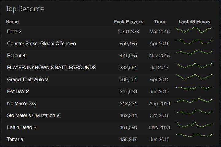 Top 10 gier na platformie Steam, jeśli chodzi o liczbę graczy bawiących się jednocześnie w danym tytule w jego szczytowym okresie. - Playerunknown's Battlegrounds na czwartym miejscu na Steam, jeśli chodzi o liczbę graczy w szczytowym okresie - wiadomość - 2017-07-19