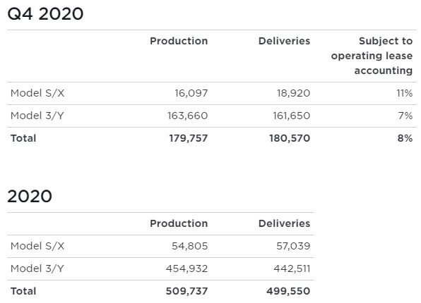 Tesla sprzedała niemal pół miliona aut w 2020 roku - ilustracja #1