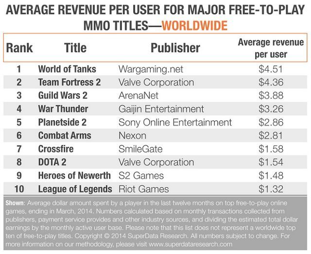 Średnia ilość pieniędzy wydawana miesięcznie przez jednego użytkownika w grach free-to-play. - Gry free-to-play - użytkownicy World of Tanks wydają najwięcej pieniędzy na zabawę - wiadomość - 2014-04-10